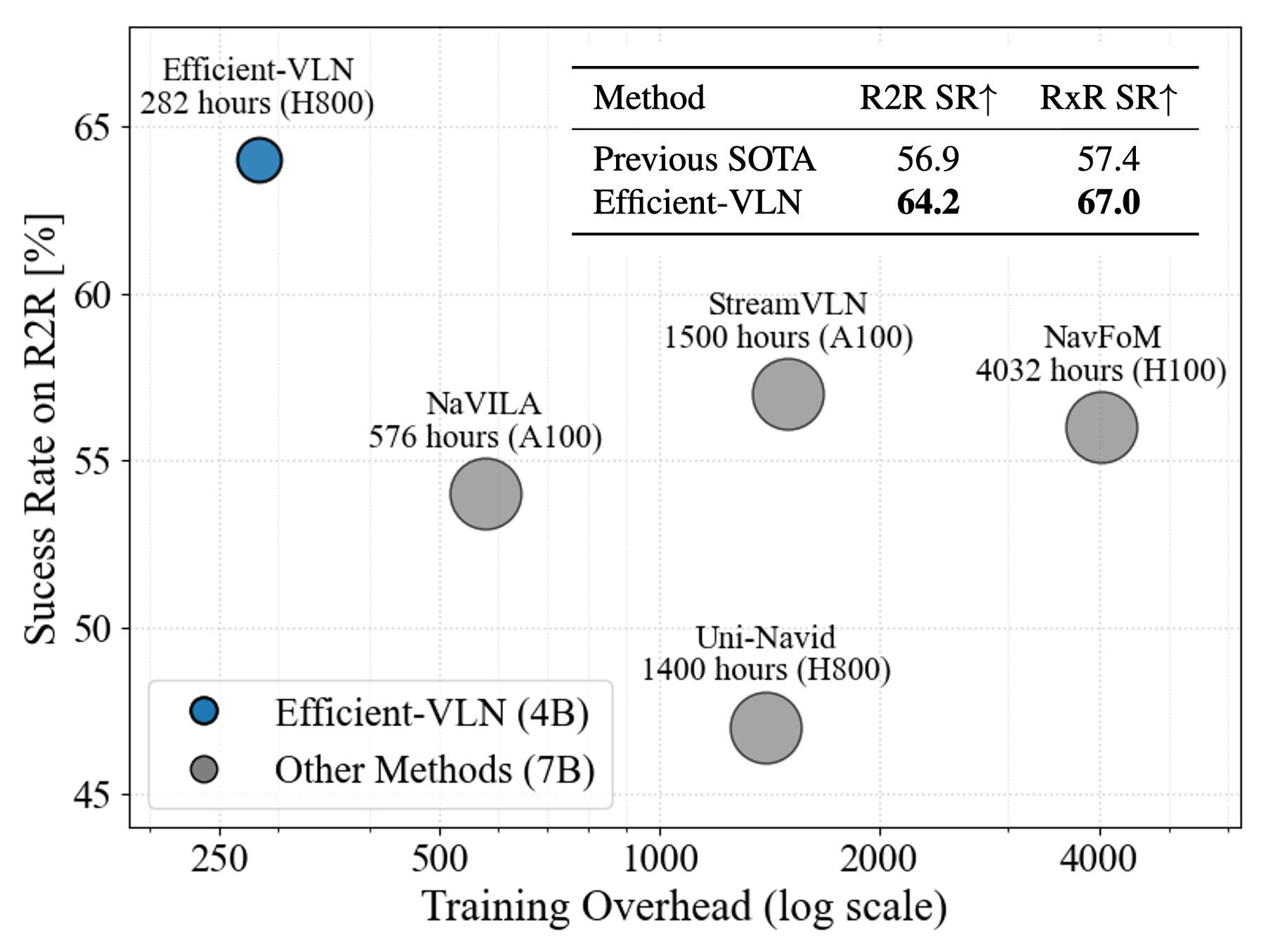 This figure compares the Success Rate (SR) on the R2R-CE benchmark (y-axis) against training overhead in GPU hours (x-axis, log scale).